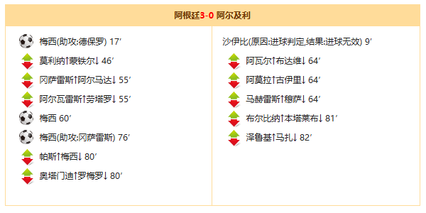 世界杯战报：阿根廷3-0阿尔及利亚，梅西上演帽子戏法