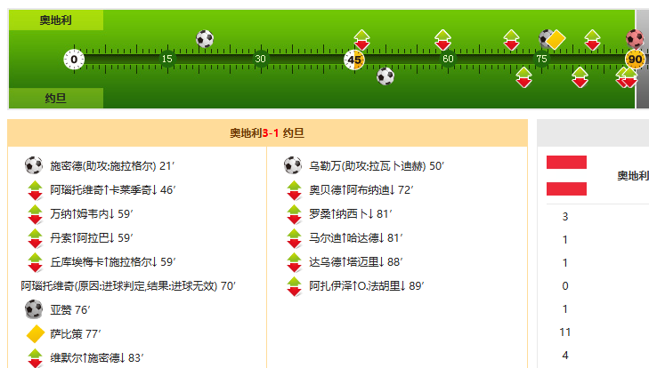 世界杯战报：奥地利3-1约旦