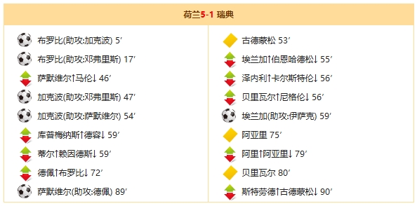 世界杯战报：荷兰5-1大胜瑞典