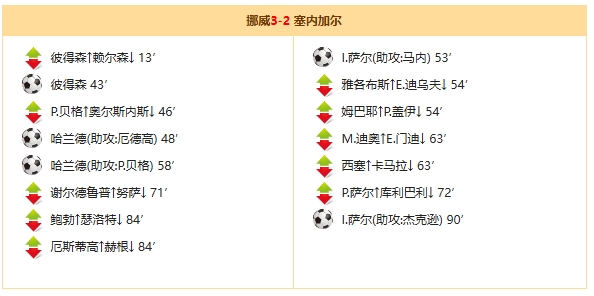 挪威3-2塞内加尔：哈兰德梅开二度助北欧劲旅险胜