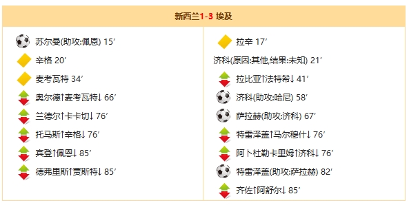 世界杯战报：埃及3-1击败新西兰抢占出线先机