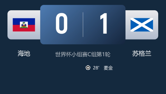 海地0-1苏格兰：麦金一击制胜，苏格兰世界杯首战告捷