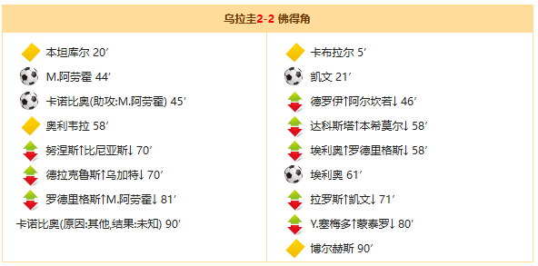 世界杯战报：乌拉圭2-2佛得角