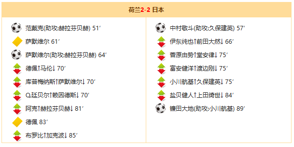 世界杯：荷兰2-2日本，镰田大地补时绝平