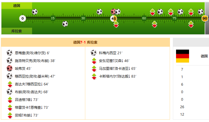 世界杯战报：德国7-1库拉索