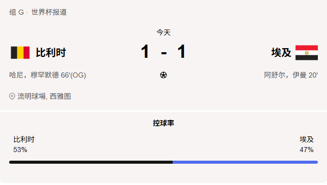 握手言和！比利时1-1埃及双方各拿一分！