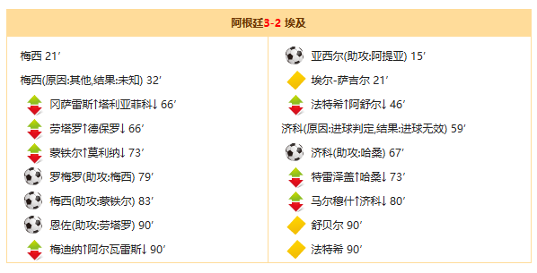 世界杯1/8决赛：阿根廷补时绝杀3-2逆转埃及，梅西传射建功