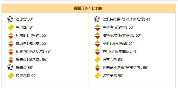 西班牙2-1比利时：法比安首开纪录，梅里诺补时绝杀助斗牛士晋级四强