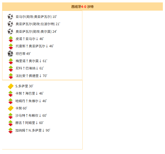 西班牙4-0沙特阿拉伯：奥亚萨瓦尔双响助斗牛士大胜，坦巴蒂乌龙锁定胜局