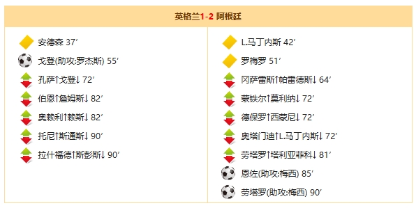 世界杯半决赛：英格兰1-2阿根廷