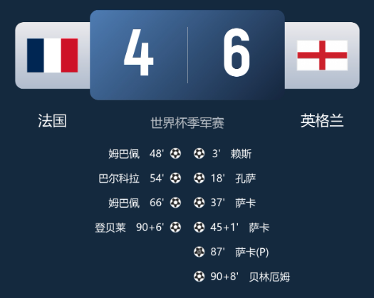 世界杯战报：英格兰6-4法国获季军